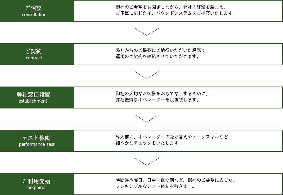 流れ